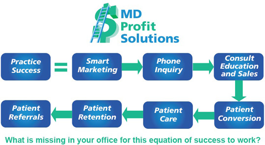 Success equation - MD Profit Solutions